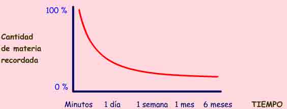 Imagen con la curva del olvido. Segn avanza el tiempo la cantidad de materia recordada va disminuyendo. 