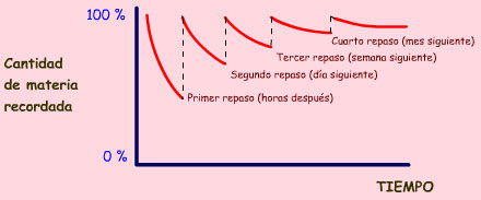 Curva del olvido modificada. Si realizo repasos (cada vez más espaciados) la cantidad de materia recordada puede llegar a mantenerse cerca del 100%