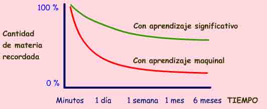 Curva del olvido con dos gráficas. Con aprendizaje significativo la cantidad de materia que se va olvidando es mucho menor.