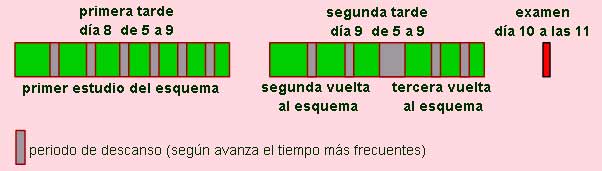 Imagen con el esquema de la programación para estudiar un examen con los periodos de estudio y descanso.