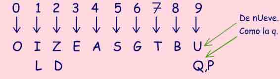 Relacin entre nmeros y letras.