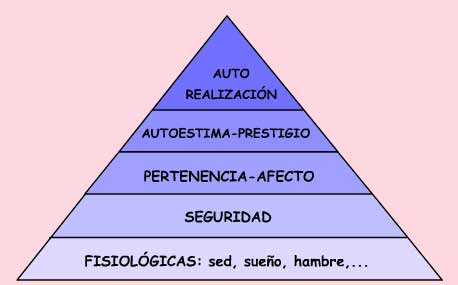 Imagen de la jerarquía de necesidades de Maslow. Las necesidades que primero necesitamos satisfacer están abajo y las últimas arriba.