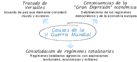 Causas de la II Guerra Mundial