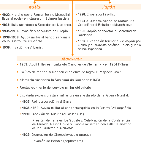 Regímenes autoritarios: Italia, Japón, Alemania.