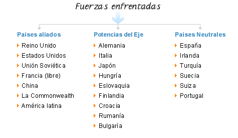 Fuerzas enfrentadas. Países aliados, Potencias del Eje y Países Neutrales