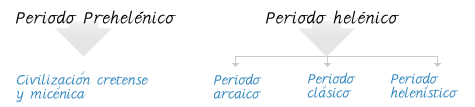 Periodos