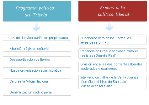 Programa político del trienio