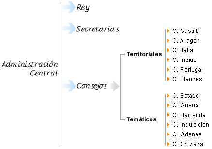Administración central