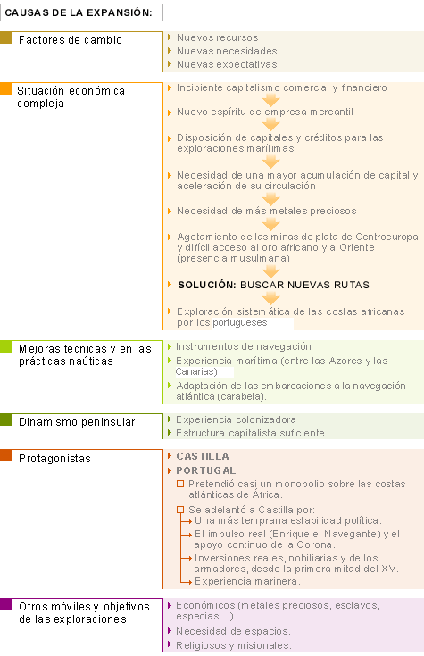 Causas de la expansión europea