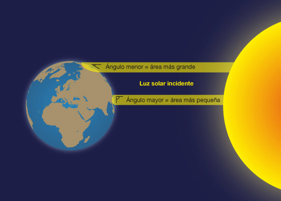 Incidencia luz solar en la tierra