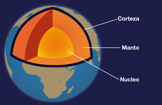 Estructura interna del planeta