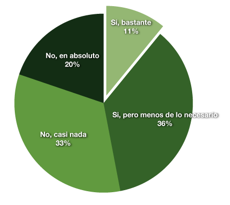 Gráfico Tarta